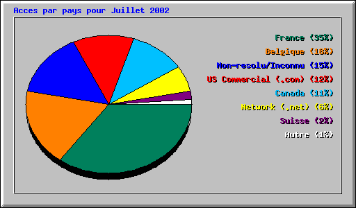 Acces par pays pour Juillet 2002
