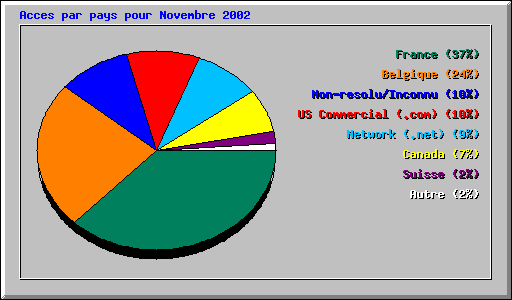 Acces par pays pour Novembre 2002