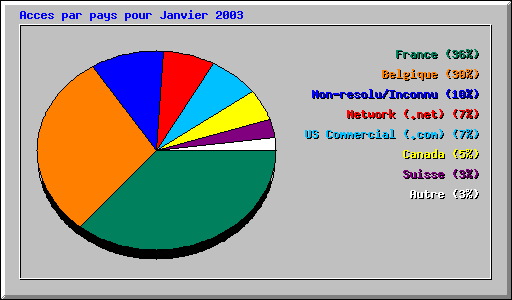 Acces par pays pour Janvier 2003