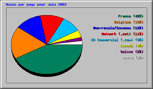 Acces par pays pour Juin 2003