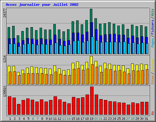 Acces journalier pour Juillet 2002