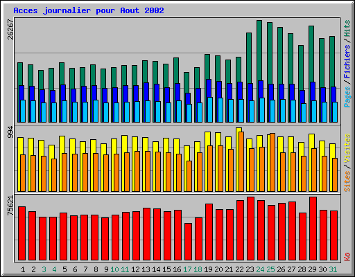 Acces journalier pour Aout 2002