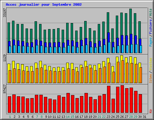Acces journalier pour Septembre 2002