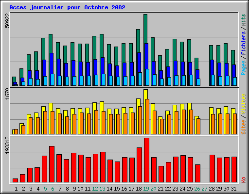 Acces journalier pour Octobre 2002
