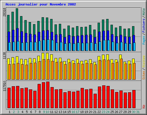 Acces journalier pour Novembre 2002