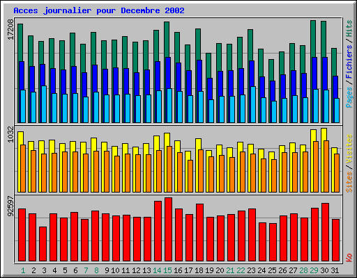 Acces journalier pour Decembre 2002