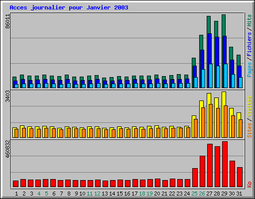 Acces journalier pour Janvier 2003