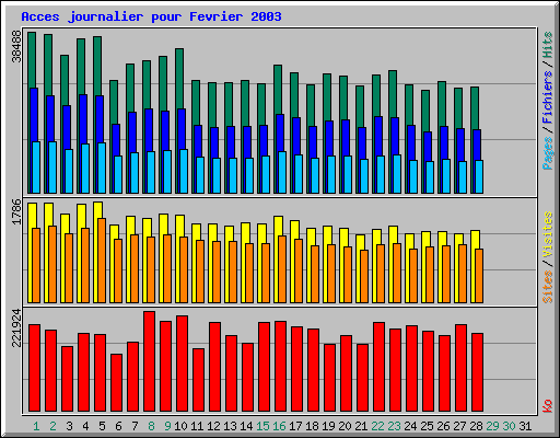 Acces journalier pour Fevrier 2003