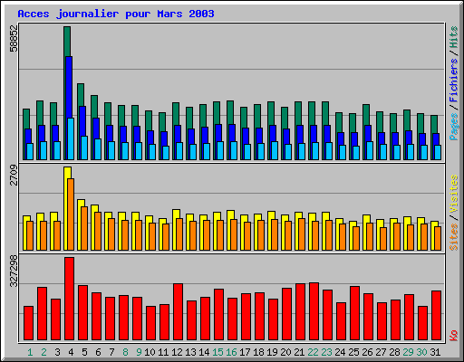 Acces journalier pour Mars 2003