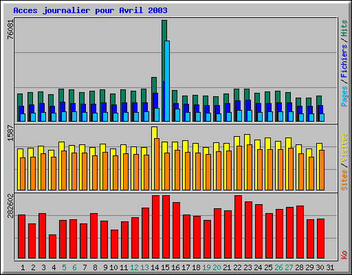 Acces journalier pour Avril 2003