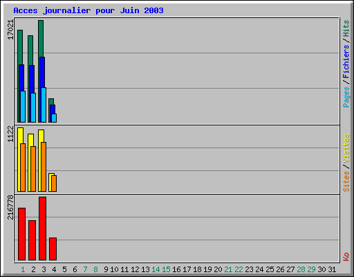Acces journalier pour Juin 2003