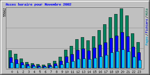 Acces horaire pour Novembre 2002