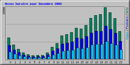 Acces horaire pour Decembre 2002