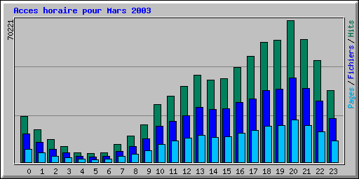 Acces horaire pour Mars 2003