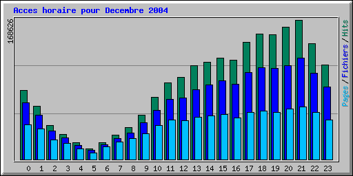 Acces horaire pour Decembre 2004