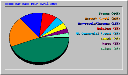 Acces par pays pour Avril 2005