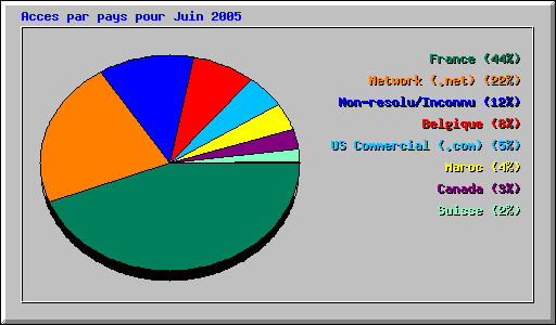 Acces par pays pour Juin 2005