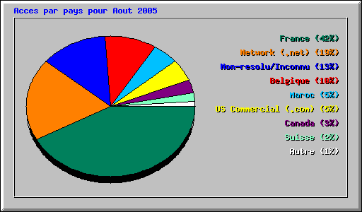 Acces par pays pour Aout 2005