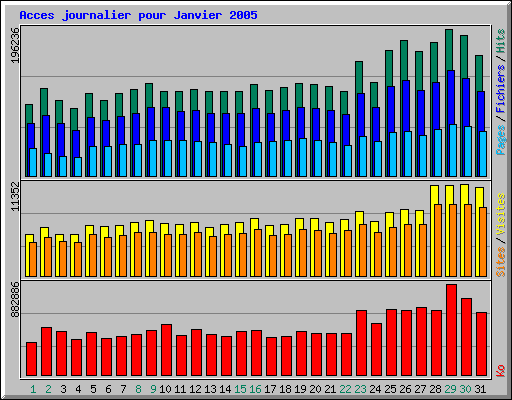 Acces journalier pour Janvier 2005