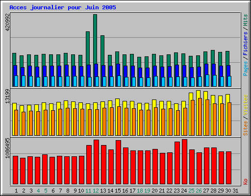 Acces journalier pour Juin 2005