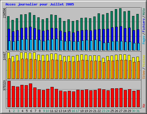 Acces journalier pour Juillet 2005