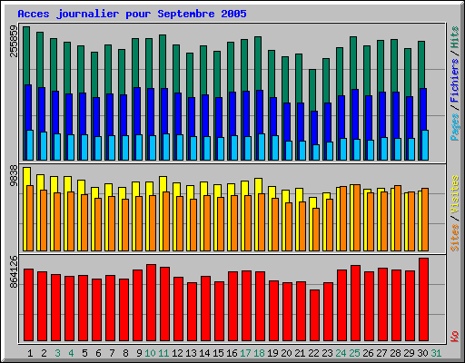 Acces journalier pour Septembre 2005