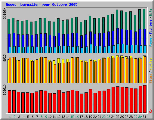Acces journalier pour Octobre 2005