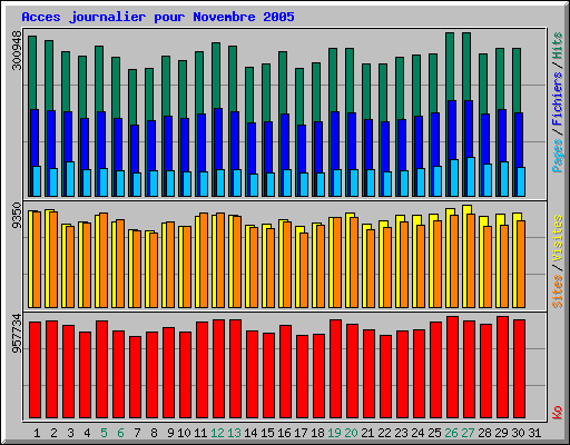 Acces journalier pour Novembre 2005