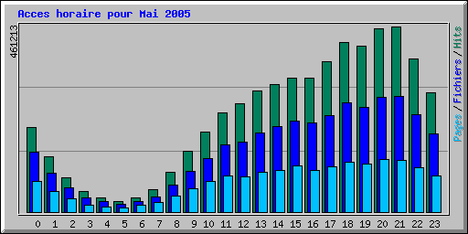 Acces horaire pour Mai 2005
