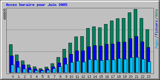 Acces horaire pour Juin 2005