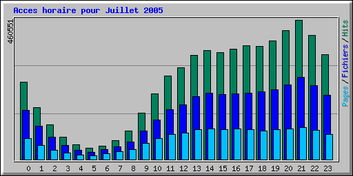Acces horaire pour Juillet 2005