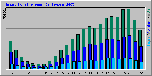 Acces horaire pour Septembre 2005