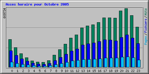 Acces horaire pour Octobre 2005