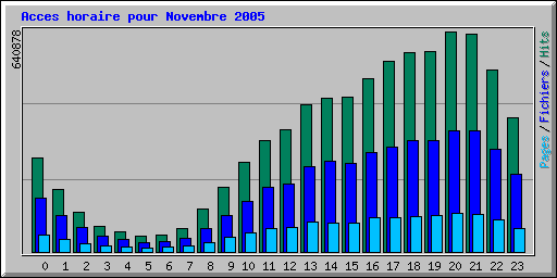 Acces horaire pour Novembre 2005
