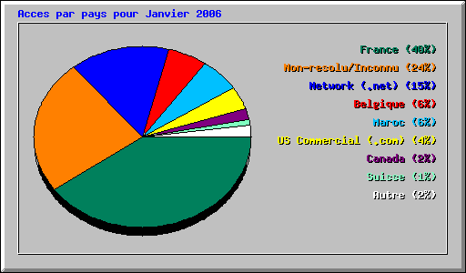 Acces par pays pour Janvier 2006