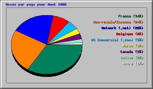 Acces par pays pour Aout 2006