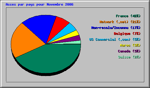 Acces par pays pour Novembre 2006