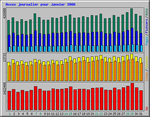 Acces journalier pour Janvier 2006