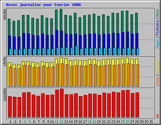 Acces journalier pour Fevrier 2006