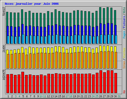 Acces journalier pour Juin 2006