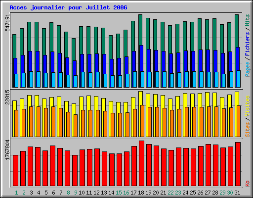 Acces journalier pour Juillet 2006