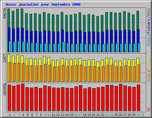 Acces journalier pour Septembre 2006