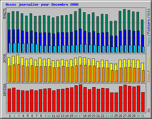 Acces journalier pour Decembre 2006