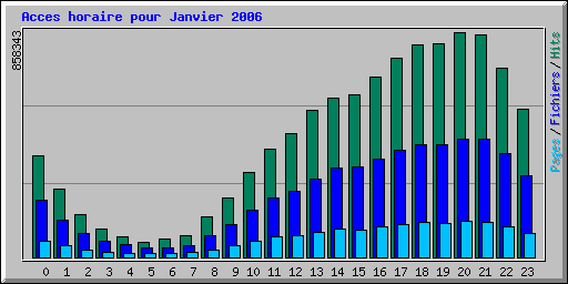 Acces horaire pour Janvier 2006