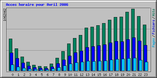 Acces horaire pour Avril 2006