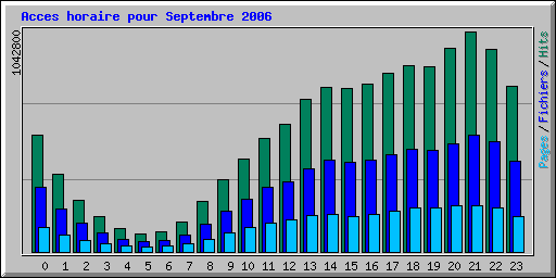 Acces horaire pour Septembre 2006