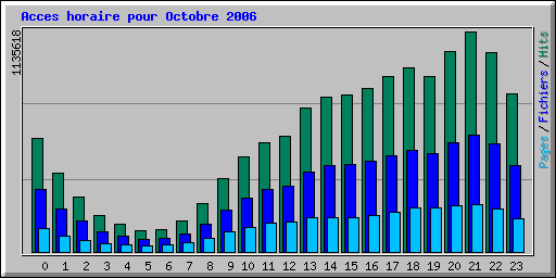Acces horaire pour Octobre 2006