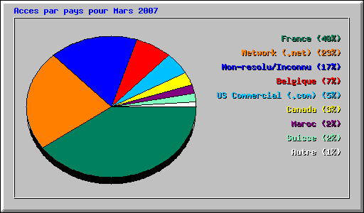 Acces par pays pour Mars 2007