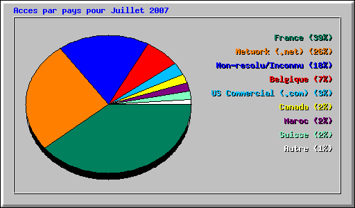 Acces par pays pour Juillet 2007