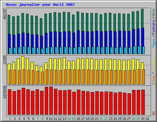 Acces journalier pour Avril 2007